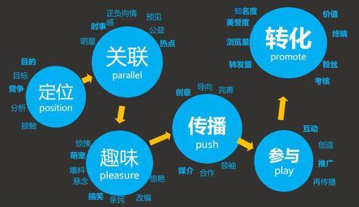 营销型视频的利器——病毒视频